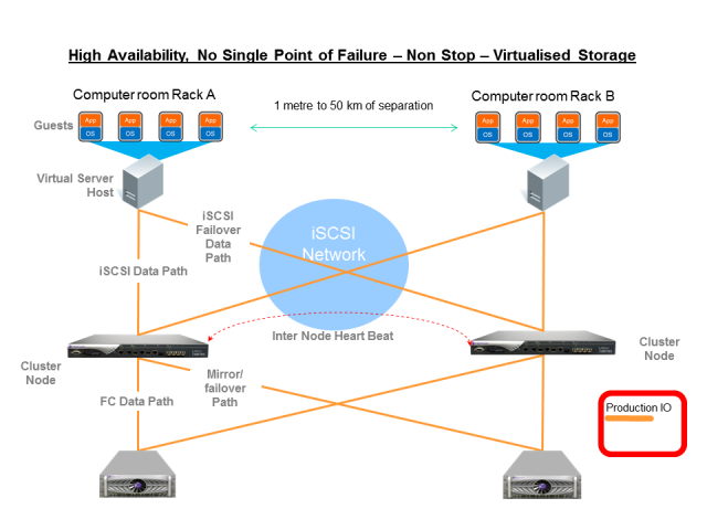 globalsan iscsi under recovery
